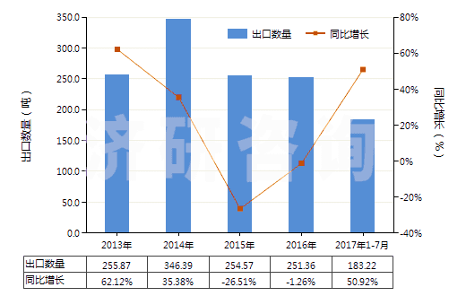 2013-2017年7月中國其他尼龍或其他聚酰胺制高強力紗(非供零售用)(HS54021990)出口量及增速統(tǒng)計